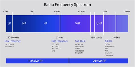 types of rfid frequencies